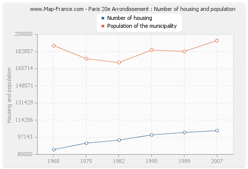 Paris 20e Arrondissement : Number of housing and population